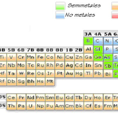 Timeline: tabla periodica