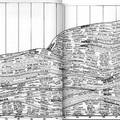 Timeline: History through Rock and Roll