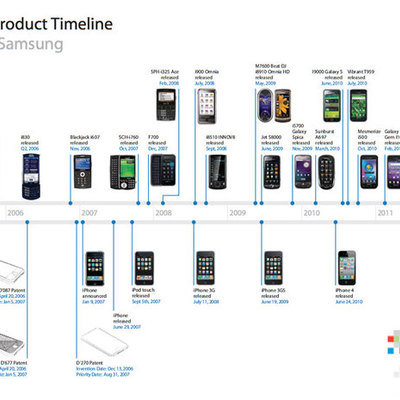 Timeline: iphone