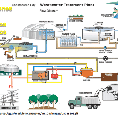 Timeline: Operaciones Unitarias, pasado, presente y futuro.