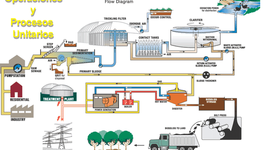 Timeline: Operaciones Unitarias, pasado, presente y futuro.