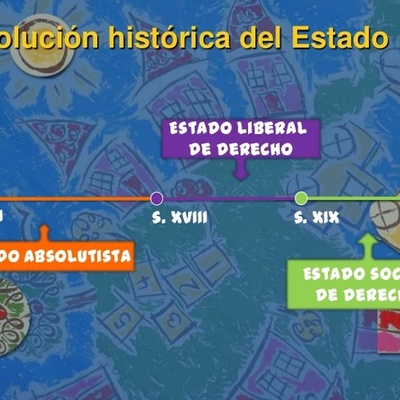 Timeline: Tipos de estado: Absolutista, Liberal, Democrático, de Derecho y Social