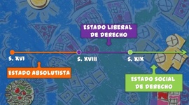 Timeline: Tipos de estado: Absolutista, Liberal, Democrático, de Derecho y Social