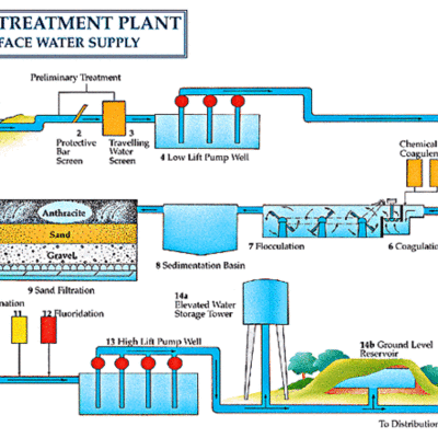 Timeline: Water treatment  (Filtration-Gary Kim) (Sand-Sand) (Chlorine-Stanley) (Fluoridation-Ariana), (Desalination-Stanley)