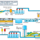 Surface water treatment plant