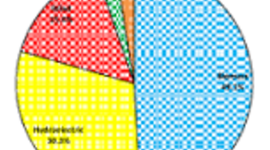 Timeline: The History of Energy in the U.S.