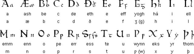 History of the english language timeline | Timetoast timelines