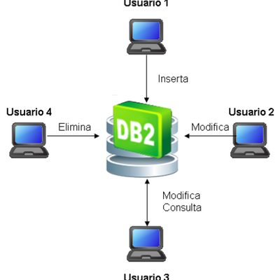 Timeline: Historia de las bases de datos