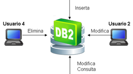 Timeline: Historia de las bases de datos