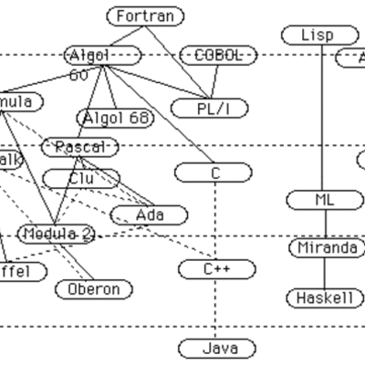 Timeline: Lenguajes de Programación