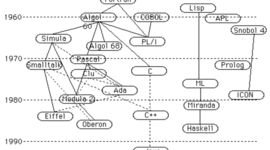Timeline: Lenguajes de Programación