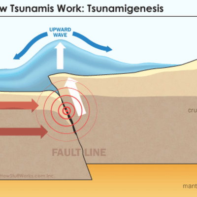 Timeline: TSUNAMI- The biggest, most destructiveand deadliest on record