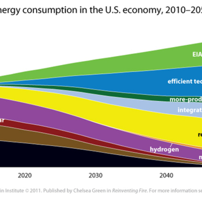 Timeline: Energy Use Throughout U.S. History