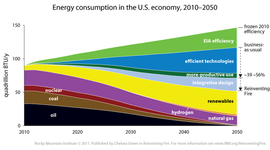 Timeline: Energy Use Throughout U.S. History