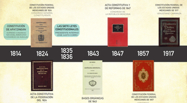 Timeline: EVOLUCION HISTORICA DEL SISTEMA CONSTITUCIONAL MEXICANO.