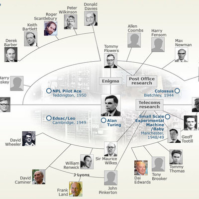 Timeline: computer pioneers