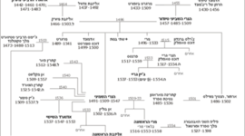 Timeline: משפחת המלוכה האנגלית טל ציון פוקס
