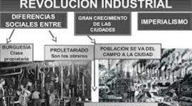 Timeline: Consecuencias de la Revolución Industrial