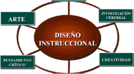 Timeline: Modelos de Diseño Instruccional