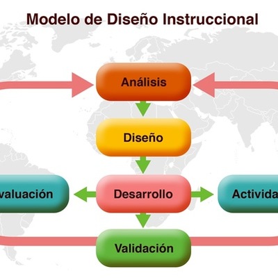 Timeline: Desarrollo de los Modelos  de Diseño Instruccional