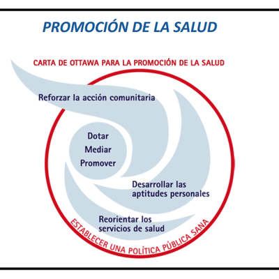 Timeline: Conferencias de promocion de la salud