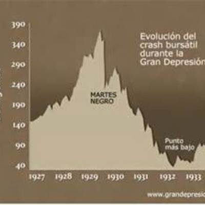 Timeline: Economía entre guerras