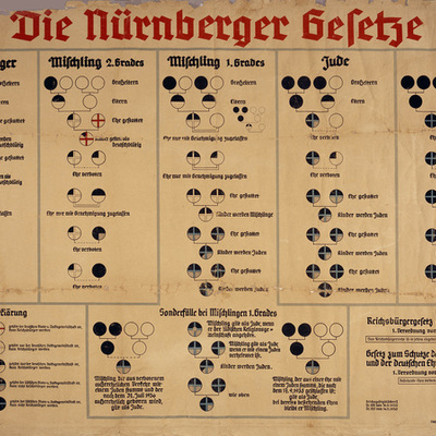 Timeline: Jewish Restrictions in the 1930s to 1950s