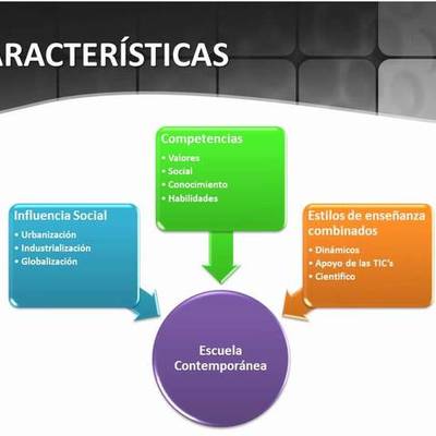 Timeline: PEDAGOGIA CONTEMPORANEA