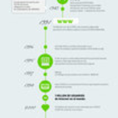 Timeline: La Historia Del Internet