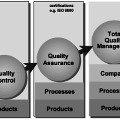 Timeline: QUALITY EVOLUTION