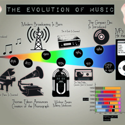 Timeline: EVOLUZIONE RIPRODUTTORI MUSICALI