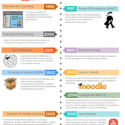 Timeline: Historia de la Evolución del e-Learning