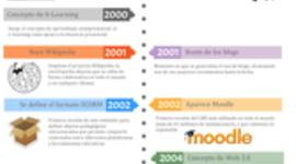 Timeline: Historia de la Evolución del e-Learning