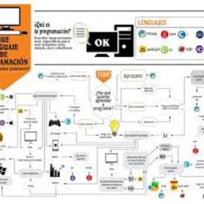 Timeline: LENGUAJES DE PROGRAMACIÓN