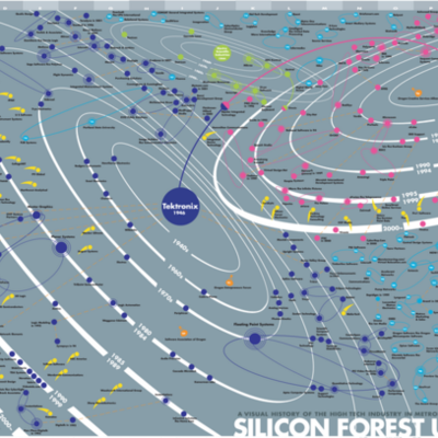 Timeline: How World War II jump started the Silicon Forest, and major companies today (note: there are many companies that are not shown on this time line)