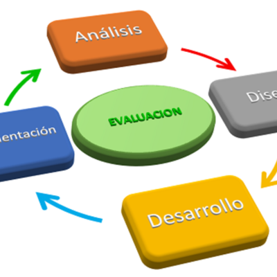 Timeline: Antecedentes del Diseño Instruccional