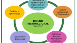 Timeline: Antecedentes de diseño de instrucción