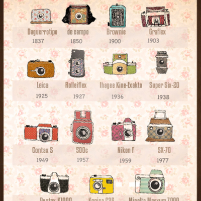 Timeline: Evolución de la Cámara Fotográfica