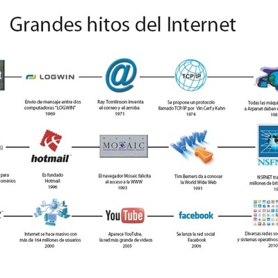 Timeline: Historia de Internet