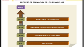 Timeline: EL NUEVO TESTAMENTO