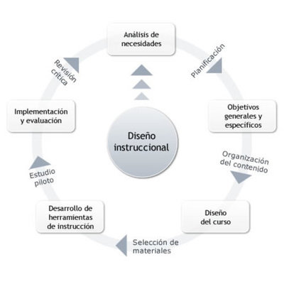 Timeline: Antecedentes del diseño de instruccion
