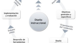 Timeline: Antecedentes del diseño de instruccion