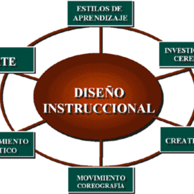 Timeline: DISEÑO INSTRUCCIONAL