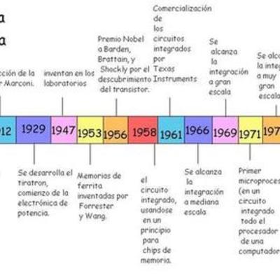 Timeline: Historia Informática