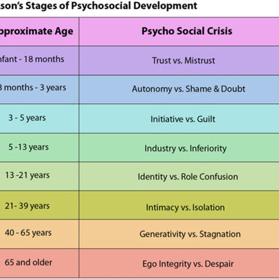 Timeline: EriksonTimeline PSYA150 Please note this is an example of a relationship with a young lady  from a rural area who I've been mentoring. Ive changed names and situations to protect her identity.