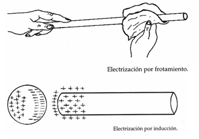 Electromagnetismo: de la ciencia a la tecnología. timeline | Timetoast