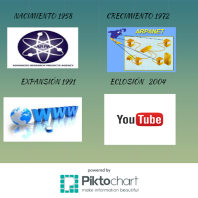Timeline: Historia de las TIC