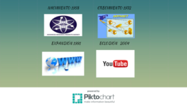 Timeline: Historia de las TIC