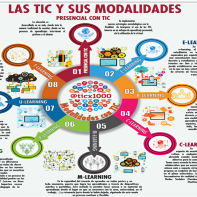 Timeline: Las TIC y sus modalidades