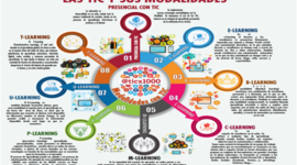Timeline: Las TIC y sus modalidades